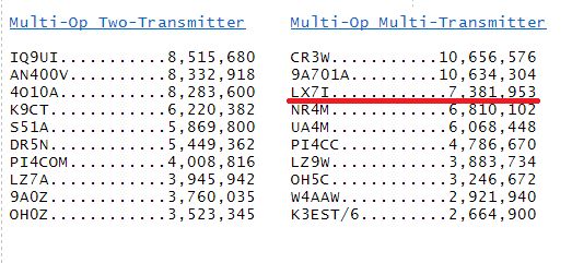 LX7I claims #3 World @ CQ WW RTTY 2016