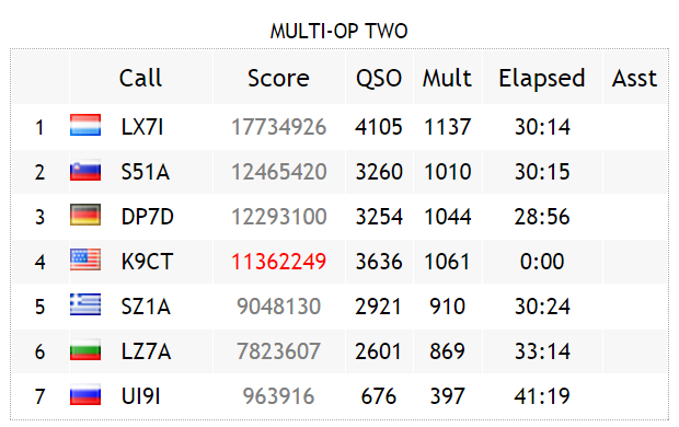 CQ WPX RTTY @ LX7I